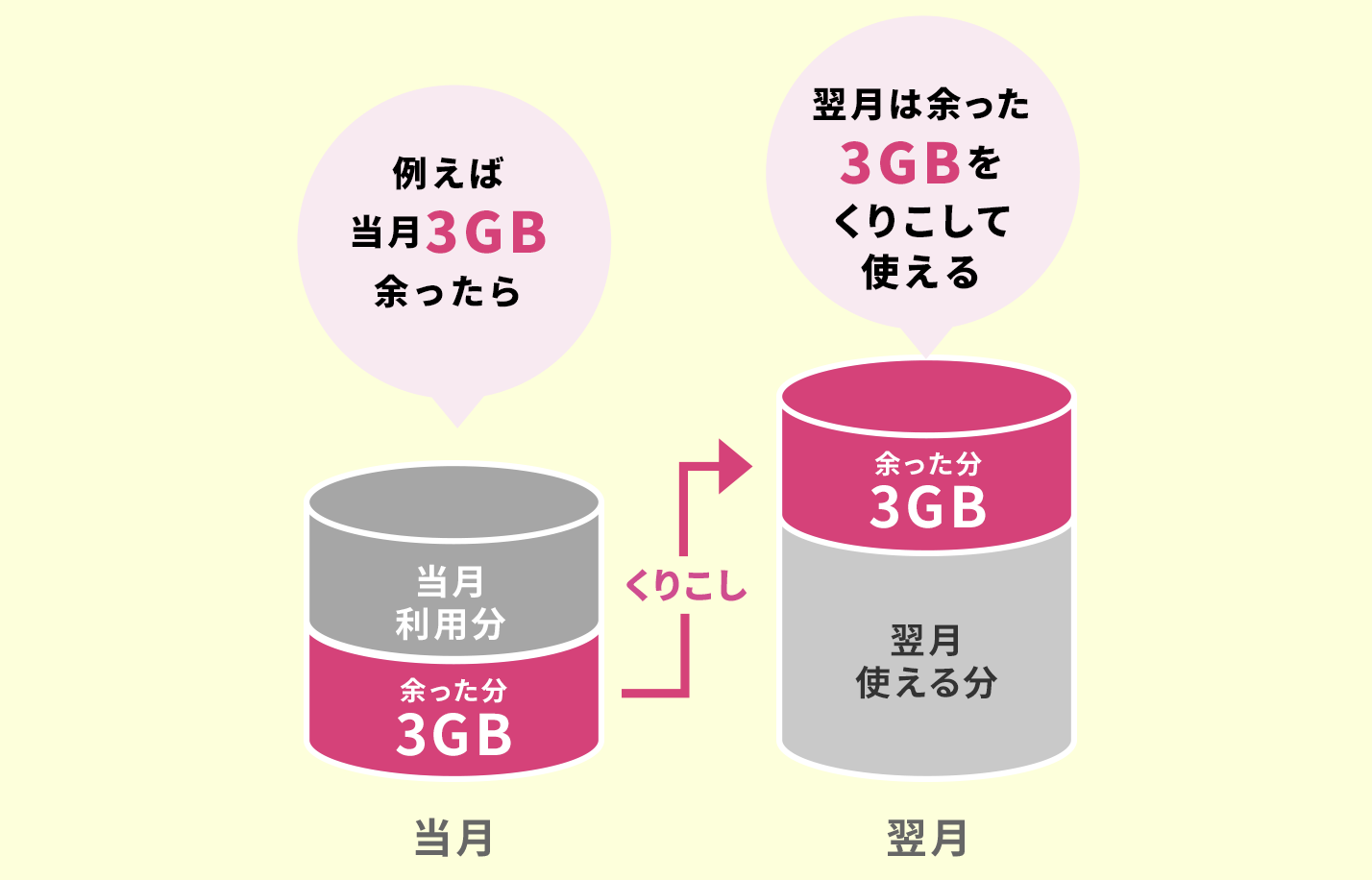 UQモバイルは余ったデータを繰越できる