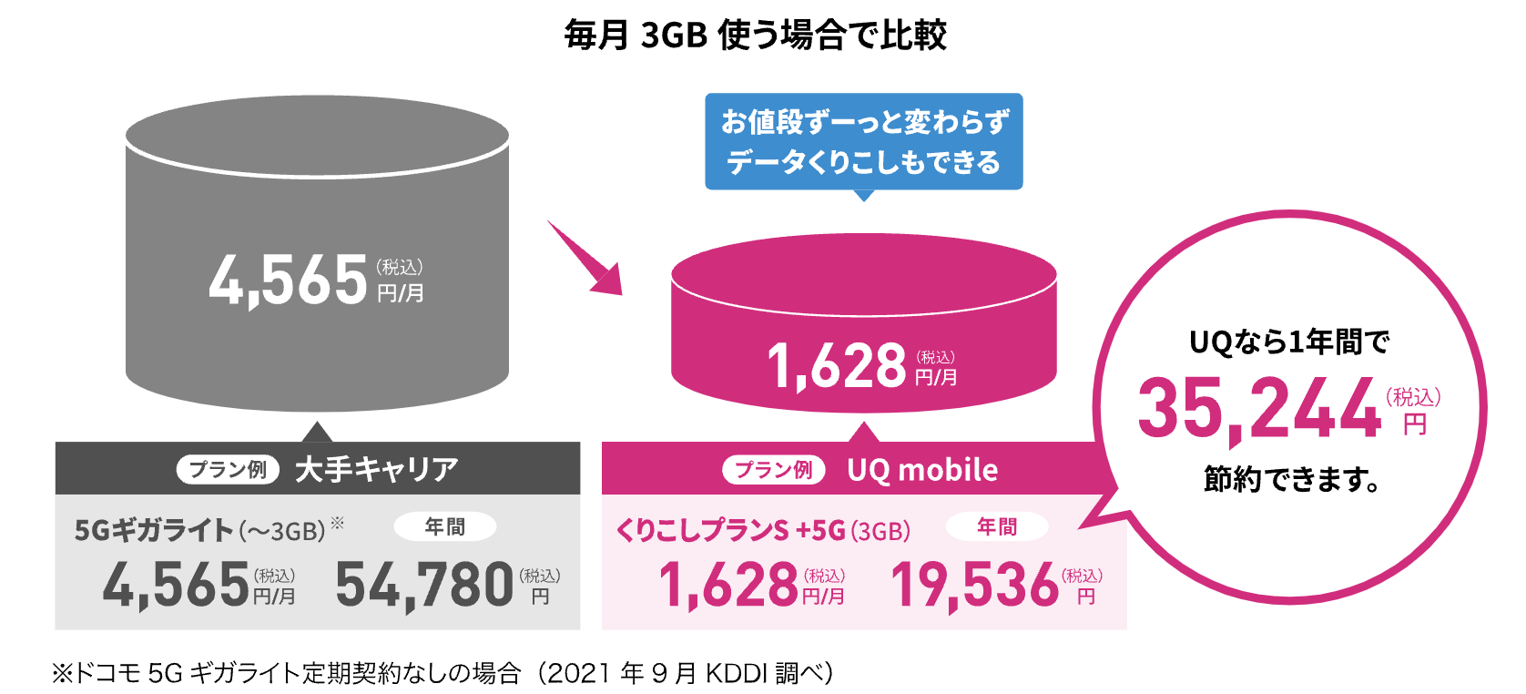 UQモバイルは大手キャリアより安い