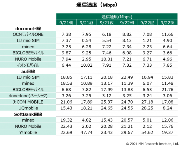 MM総研「MVNOネットワーク品質調査」（2021年9月時点）